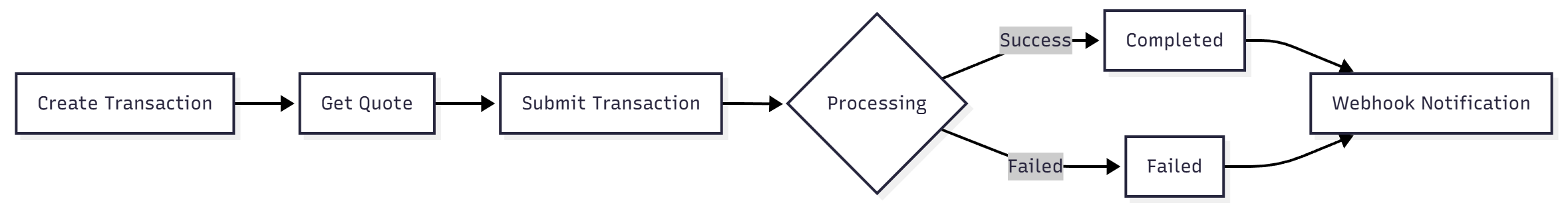 Payment Flow Diagram